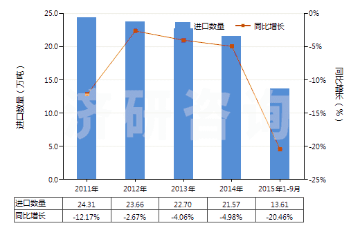 2011-2015年9月中國(guó)改性的初級(jí)形狀的非可發(fā)性的聚苯乙烯(HS39031910)進(jìn)口量及增速統(tǒng)計(jì)